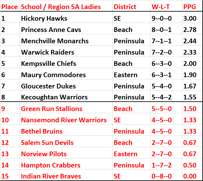 757_HS_Soccer's tweet photo. Region 5A Ladies Standings (not official): https://t.co/7hGobnArl6