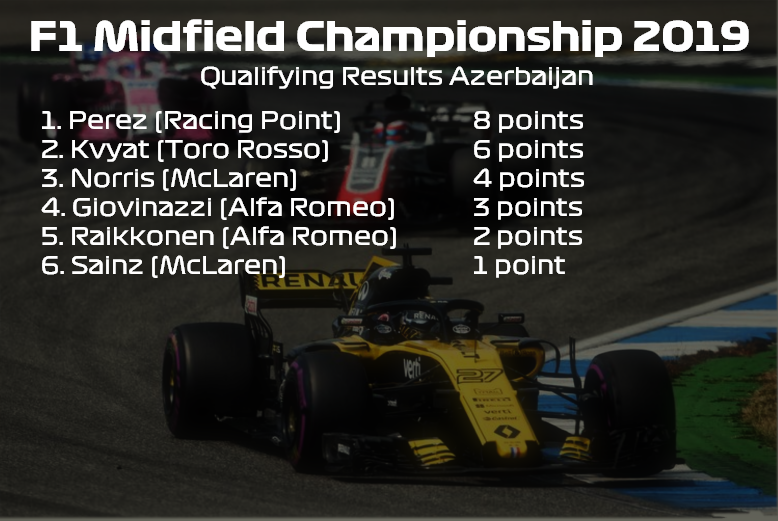 F1Midfield's tweet photo. We owe you the qualifying results of the already insane #BakuGP. Perez on familiar soil getting a terrific result. The 2 points for Raikkonen means he's now on top of the table of the #F1MC. #F1 #AzerbaijanGP https://t.co/F0i0sd6qSg