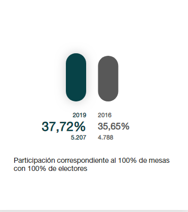 AytoAtarfe's tweet photo. En #Atarfe, la participación en el 🗳28A, a las 14 horas, es del 37,72%, dos puntos por encima de los comicios de 2016, pero casi 4 puntos por debajo de la media nacional. Los colegios están abiertos hasta las 20h. Hay tiempo de mejorar la participación ➡ https://t.co/KVyBM1pYAG https://t.co/UkmOoRgOcW