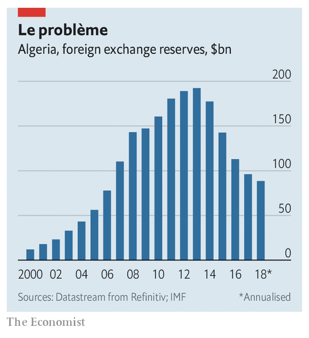 Adam Tooze On Twitter The Clock Ticking On The Algerian Crisis - 