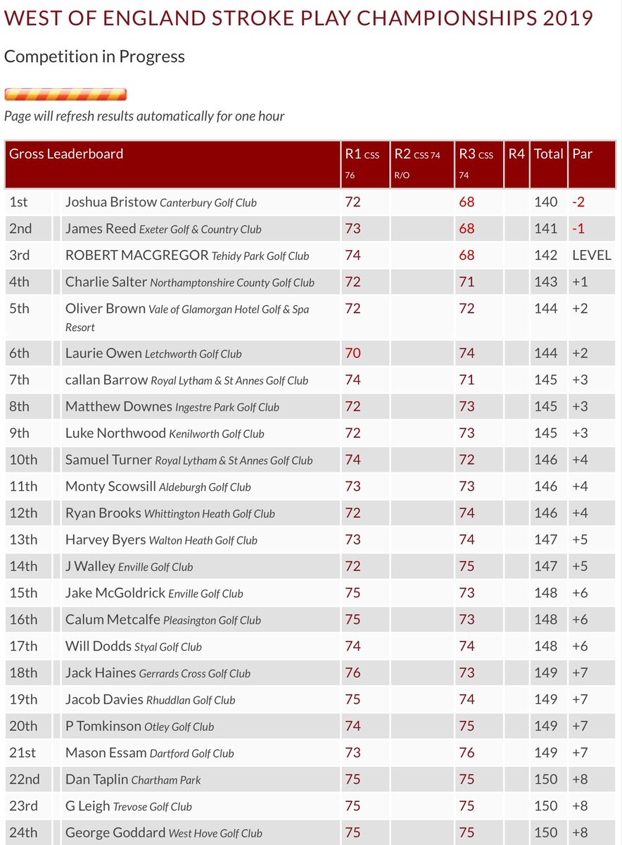 GolfBible's tweet photo. .@Bristow_95 (-2) leads the West of England Amateur Stroke Play Championship @SauntonGolfClub after Rd 2. @jamesreed2407 (-1) is 2nd and Robert MacGregor (Ev) 3rd. Scores: https://t.co/uNfpYpdFGa https://t.co/x4MDeshBRE