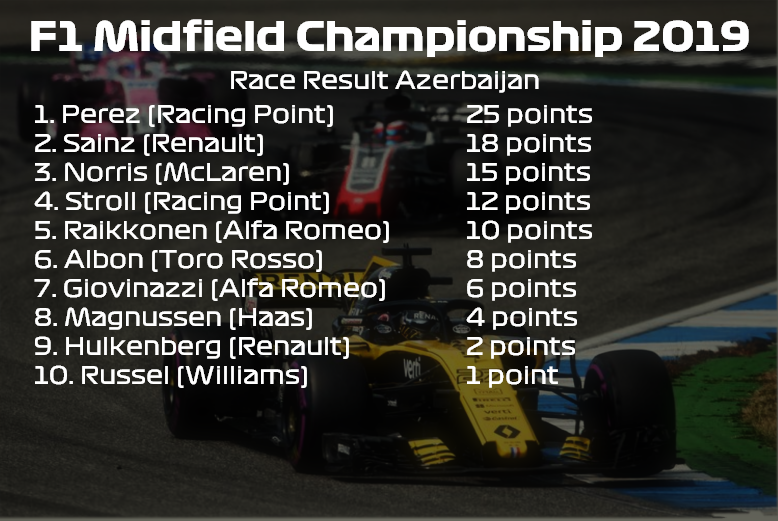 F1Midfield's tweet photo. Not the spectacle expected but Perez taking 25 points from #BakuGP. @McLarenF1 doing a great job scoring 2nd and 3rd place. Standings up in a few minutes. #F1 #F1MC #AzerbaijanGP https://t.co/dYIhH75X4G