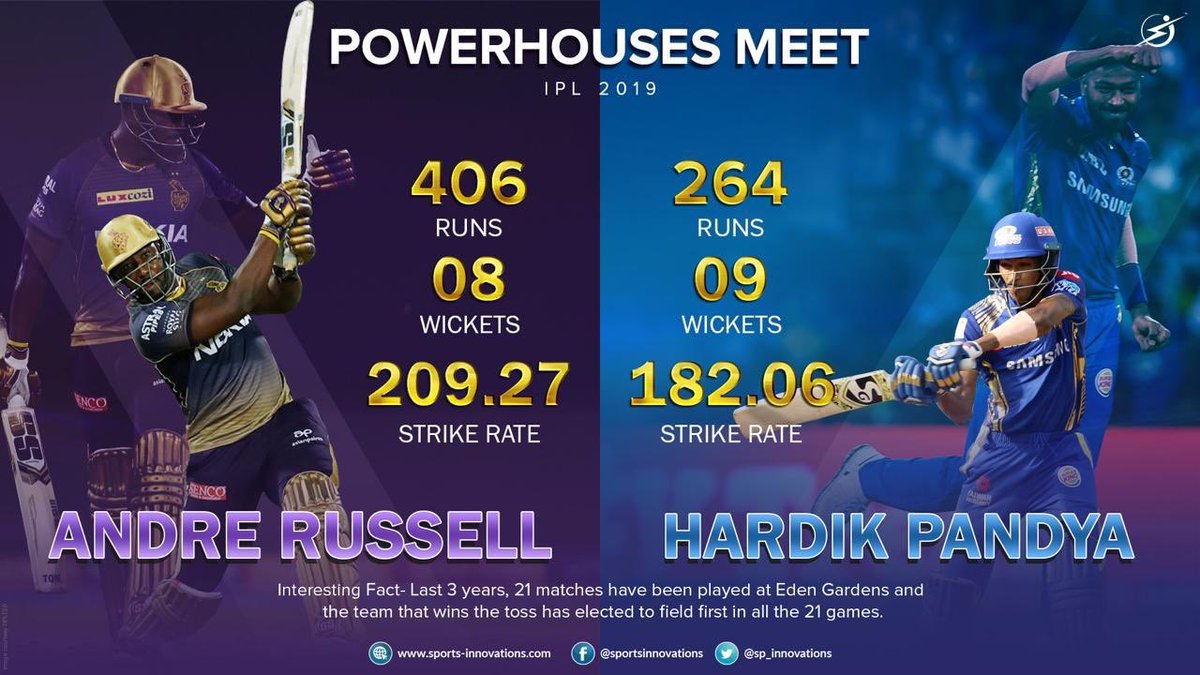 sp_innovations's tweet photo. RECHARGE YOUR BATTERIES TODAY💪🏻💪🏻
POWER ON DISPLAY 
A struggling @KKRiders will take on @mipaltan who are on the rise #KKRvMI #VIVOIPL2019 
This encounter will sure promise some sheer power and Brut force 🔥 https://t.co/gIy44cOKk5