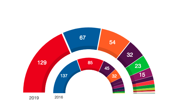 ElHuffPost's tweet photo. 🔴ÚLTIMA HORA - El recuento de las elecciones generales supera el 40%:
▪️@PSOE: 129
▪️@populares: 67
▪️@CiudadanosCs: 54
▪️@ahorapodemos: 39
▪️@vox_es: 23
▪️@Esquerra_ERC: 15
#28A #EleccionesL6 
https://t.co/T1sCayDgHg https://t.co/ktdEWTBK2P