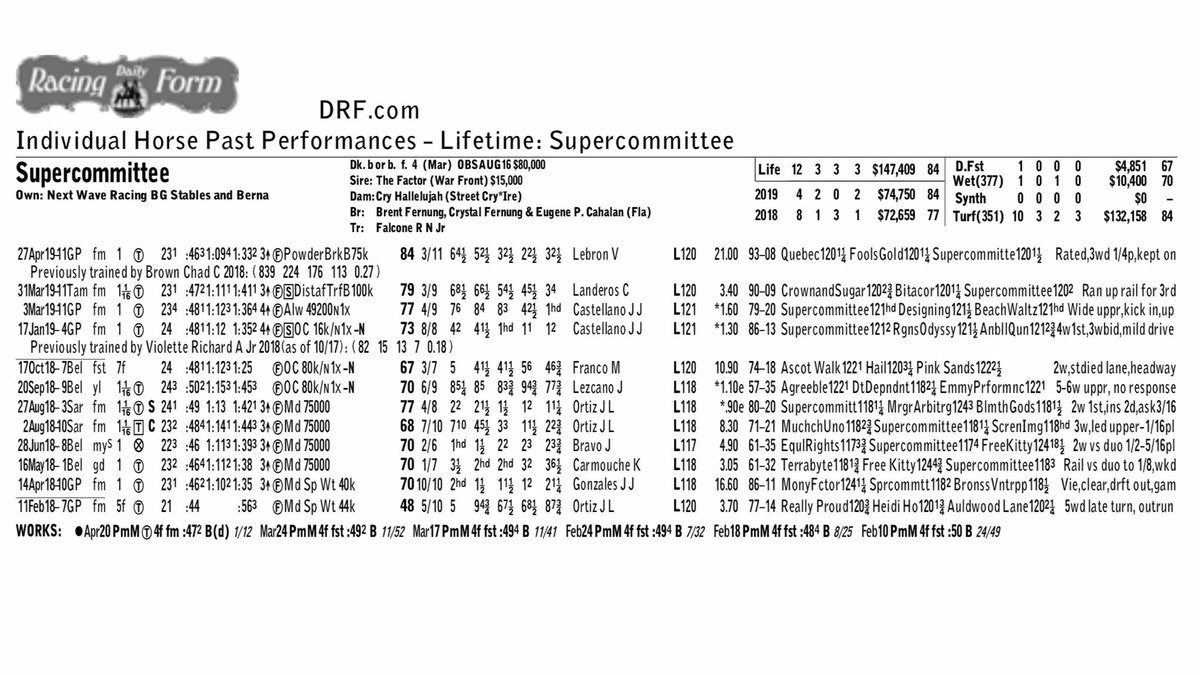 RiderDavey's tweet image. New career top, congrats to @FalconeJr for a great job, thanks to all our clients with @MeahLloyd who jumped in on this horse. Onwards and upwards. Purchased from @EliteRaceSales @keenelandsales for only $120k #StakesWinningHistory #SearchingForValue