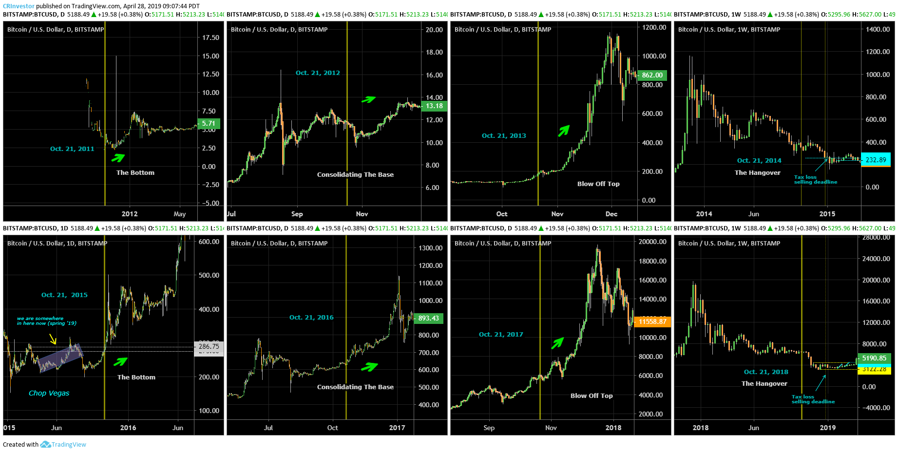 Bitcoin (BTC) Unlikely To Surmount $6,000 Until Late-2019, Historical Analyst Suggests 11