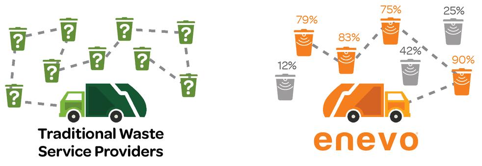 CABAUS's tweet image. Member business @enevo explains #dynamicrouting and how it allows them to nearly eliminate overflow #litter, keep #carbonemissions low, decrease costs, and eradicate needless noise and traffic.
enevo.com/blog/what-is-d…