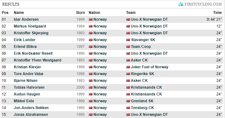FirstCycling (@firstcycling) on Twitter photo The Norwegian Cup kicked off this weekend and <a href="/UnoXteam/">Uno-X Mobility Cycling</a> dominated with a 1-2-3 from <a href="/AndersenIdar/">idar andersen</a>, <a href="/MarkusHoelgaard/">Markus Hoelgaard</a> and <a href="/kskjerping/">Kristoffer Skjerping</a>.
firstcycling.com/race.php?r=115… The Norwegian Cup kicked off this weekend and <a href="/UnoXteam/">Uno-X Mobility Cycling</a> dominated with a 1-2-3 from <a href="/AndersenIdar/">idar andersen</a>, <a href="/MarkusHoelgaard/">Markus Hoelgaard</a> and <a href="/kskjerping/">Kristoffer Skjerping</a>.
firstcycling.com/race.php?r=115…