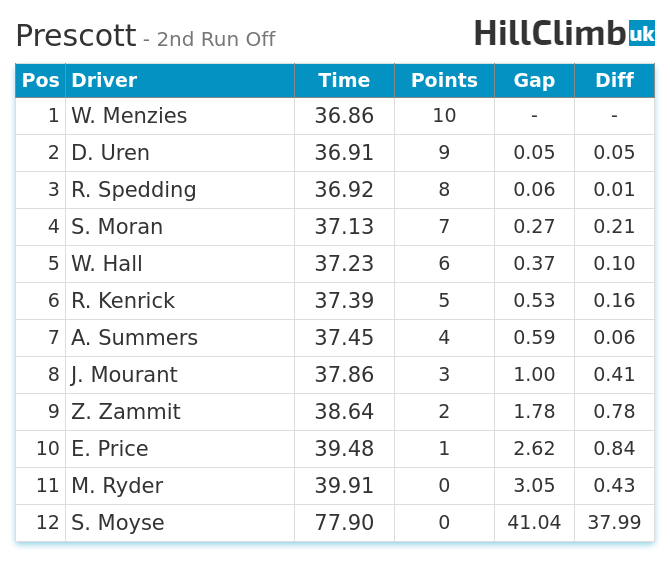 British HillClimb Championship results from the 2nd run off at Prescott
Full table at HillClimb.UK/british-hillcl…