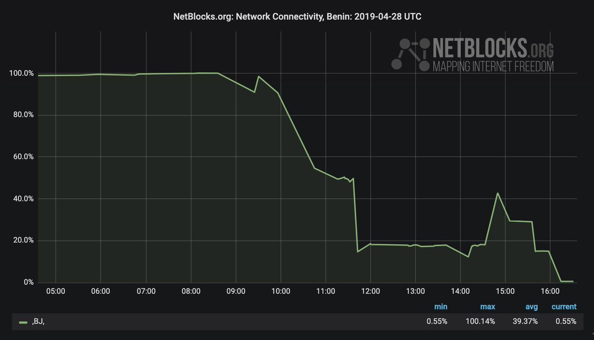 netblocks's tweet photo. Update: A new internet disruption in #Benin has disabled the last remaining connections; network data shows 99.5% of country now offline as election day comes to a close #BeninShutdown #KeepItOn ⬇️
https://t.co/WHAKSNUDAD https://t.co/5BQZblYgyV