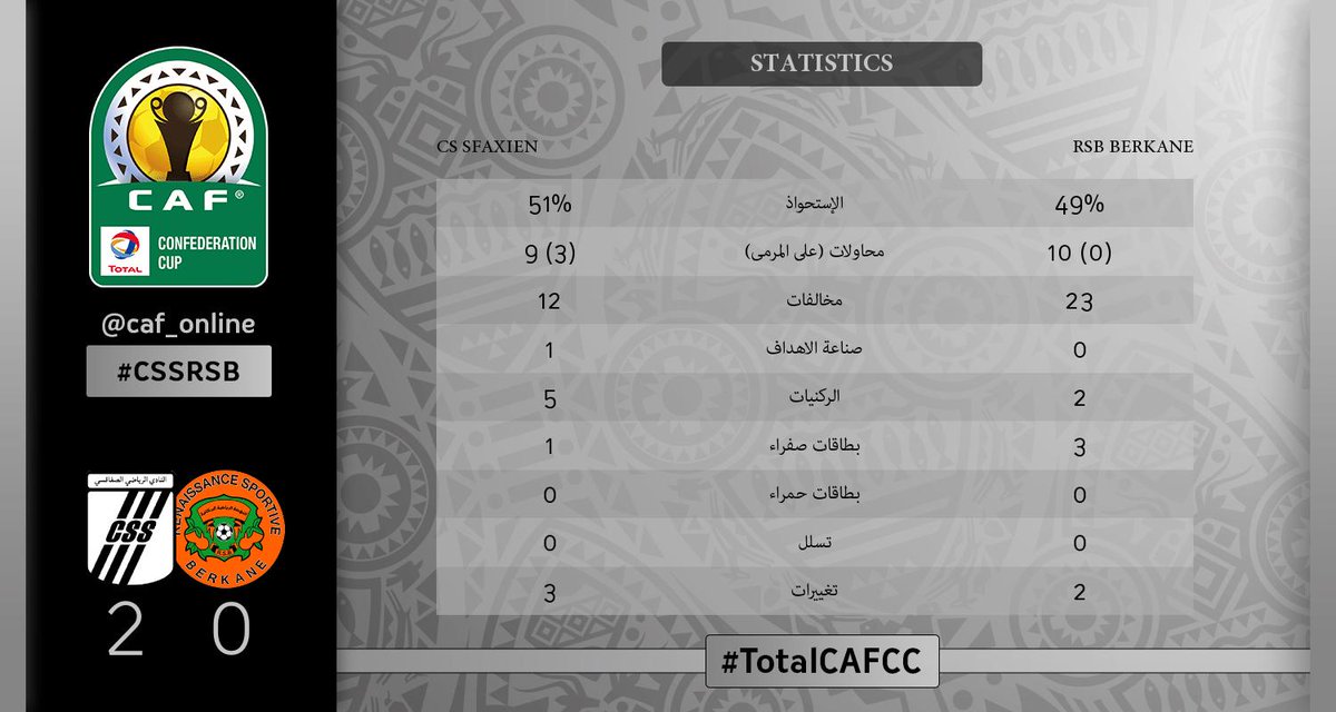 caf_online_AR's tweet photo. إحصائيات | شاهد إحصائيات الـ 90 دقيقة! #TotalCAFCC #CSSRSB https://t.co/CHscPDvpnV