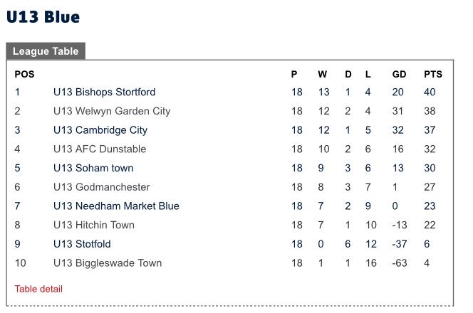 Final league standings <a href="/EJALeague/">EasternJnrAlliance</a>  U13’s blue- congratulations <a href="/BSFCTheBlues/">Bishop's Stortford FC</a> 👏🏽