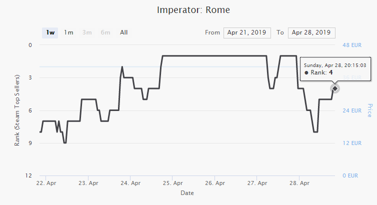 Utvärdering av Imperator: Rome #Paradox:
- Meta-/userreviews: 6/10
- CCU-trend tor-sön: 4/10
- Sales: 7/10
- Framtidsutsikt: 5,6/10

Förklaring följer i flera tweets.