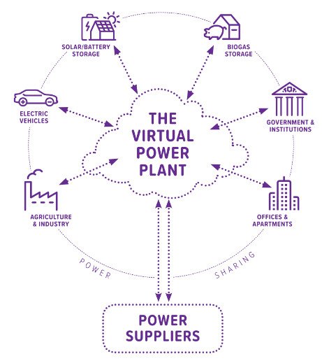 How will a #MillionMicroGrids save South Africa ?

Well, they would form #VirtualPowerPlants - these #VPPs are clusters of #MicroGrids / #DER & manageable loads ( #SmartLoads )  & other energy storage systems, all grouped to operate as a much needed integrated power plant