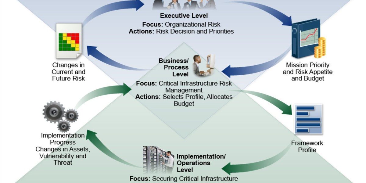 antgrasso's tweet photo. The foundation of an effective Risk Management program is providing practical guidance necessary for assessing and mitigating these risks identified within the IT systems. Link > https://t.co/s5mqH6Enwa @dmCyberSecurity via @antgrasso #CyberSecurity #infosec https://t.co/4LhYFrvppo