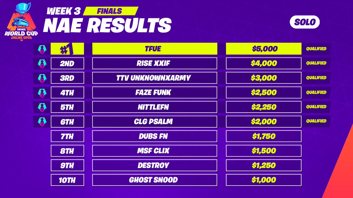 Fortnite On Twitter Qualified We Ve Got Six More Qualifiers - fortniteverified account