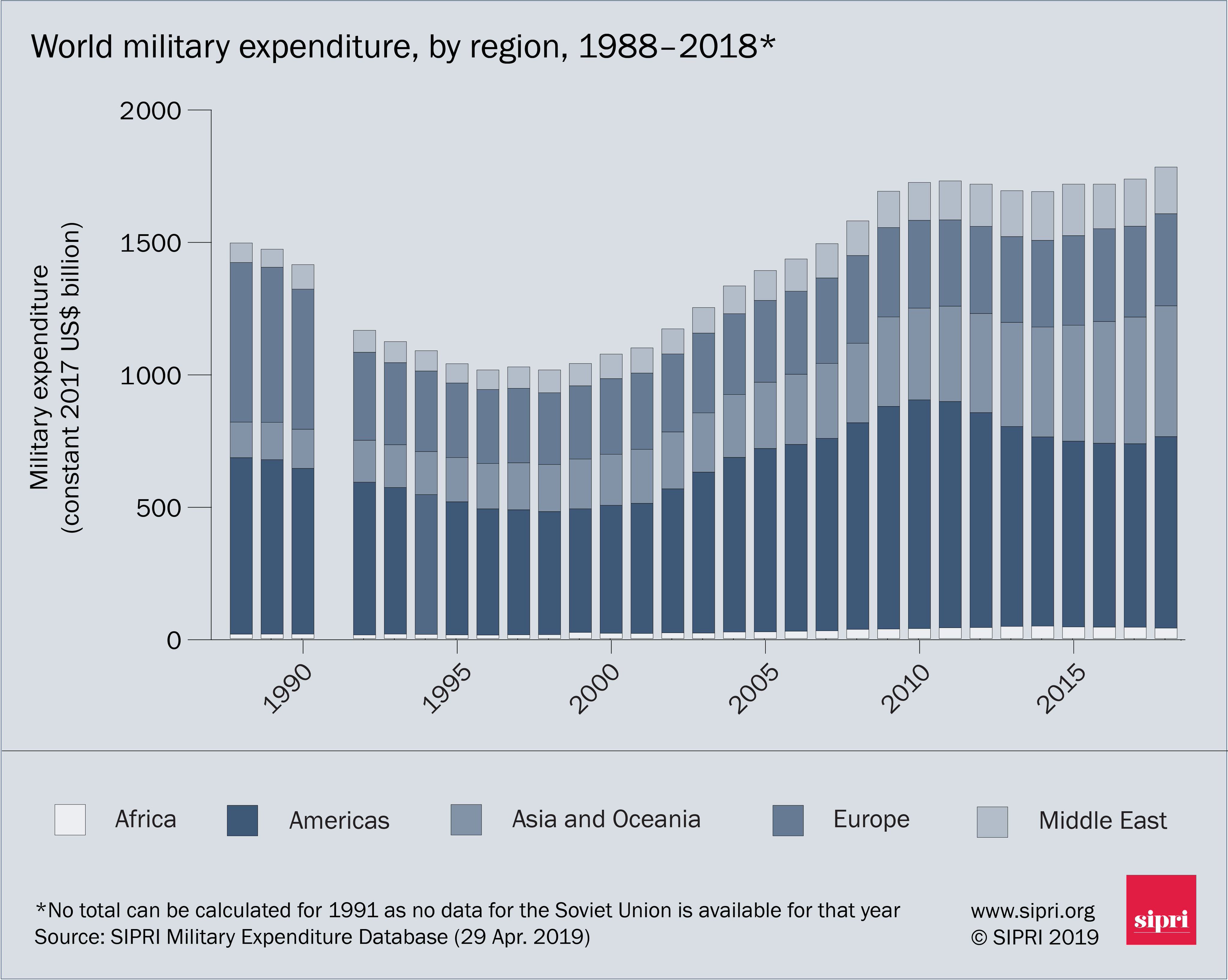 World military expenditure grows to $1.8 trillion in 2018