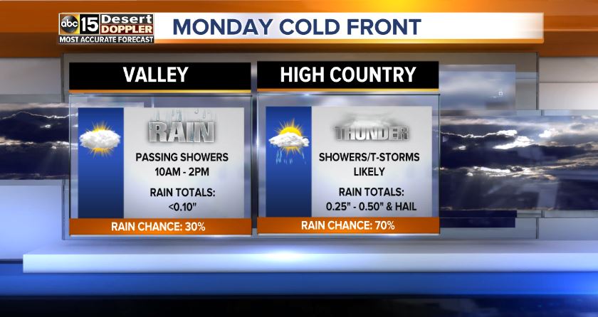 Another cold front sweeps through #AZ tomorrow. Showers and storms possible. Strongest up north! #AZwx #ABC15wx