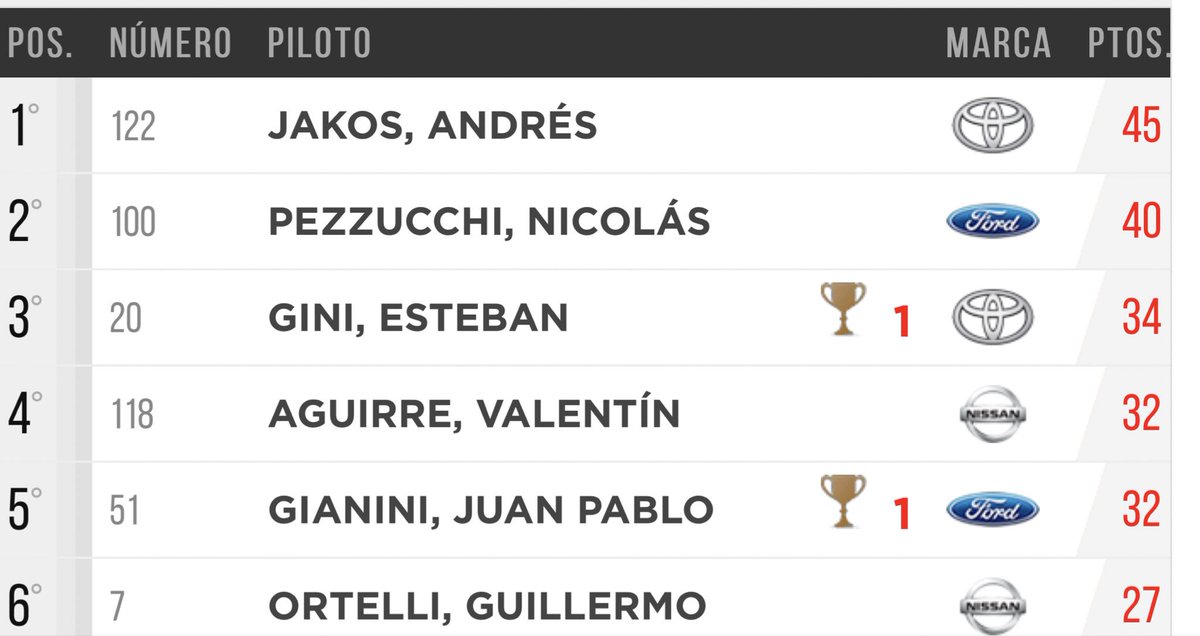 P4 en la Final y P1 en el Campeonato! 
Gran carrera despues de haber largado desde el P9💪🏼