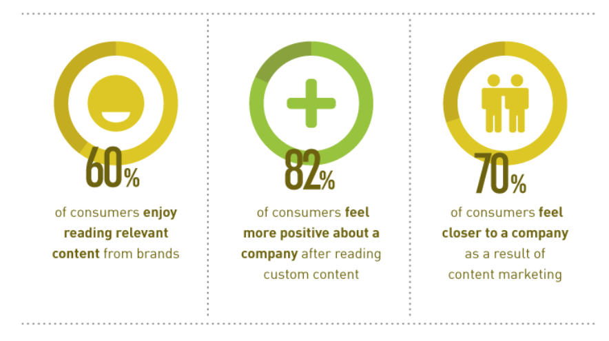 BigCommerce on Twitter: "60% of consumers enjoy reading *relevant ...