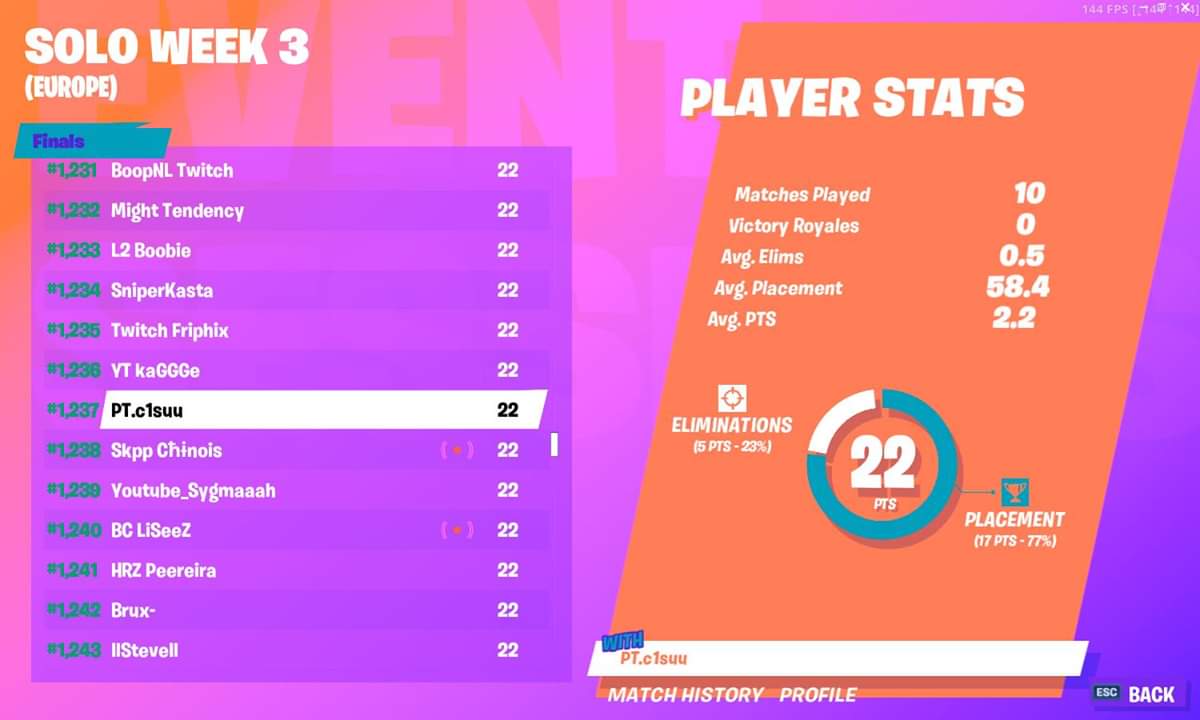 Dzisiaj Tomasz "c1suu" Cisek grał w finale eliminacji do world cup'a 💪

Niestety, nie poszło mu tak dobrze jak wczoraj, ale i tak osiągnął kozacki wynik! 💥

Gratki &lt;3
