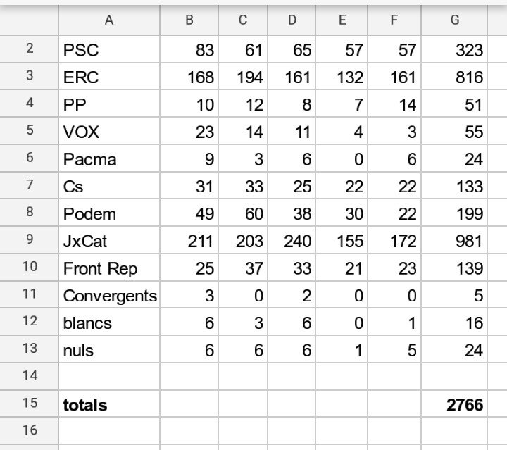 AjuntAngles's tweet photo. Resultats d'Anglès de les eleccions a les Corts Generals desglossats per meses i totals https://t.co/eXiYxpv9kO