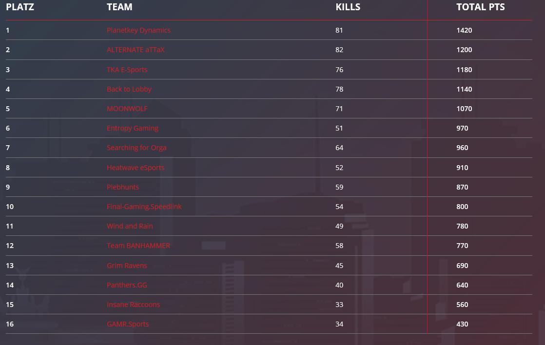 lion_pubg's tweet photo. ESLM 8. Platz - Okay e Leistung.

Danke an mein Team @AilyPUBG @CaTzeN_ @lion_pubg @Heatwave_eSport @He4dShoT_ 
und natürlich auch an @Kris_Heatwave ! https://t.co/maRsLP5Wgo