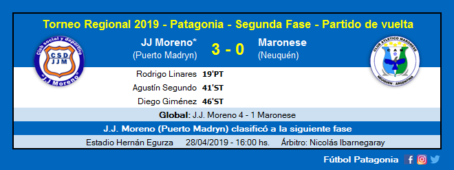 futbolpatagonia's tweet photo. #TorneoRegional - Región Patagónica - Segunda Fase - Partido de vuelta
¡Final en el Hernán Egurza!
✅ #JJMoreno 3-0 #Maronese - Global: 4-1
⚽ 19' PT Rodrigo Linares (JJM)
⚽ 41' ST Agustín Segundo (JJM)
⚽ 46' ST Diego Giménez (JJM)
Clasificó @clubjjmoreno https://t.co/6xekHktJ2o