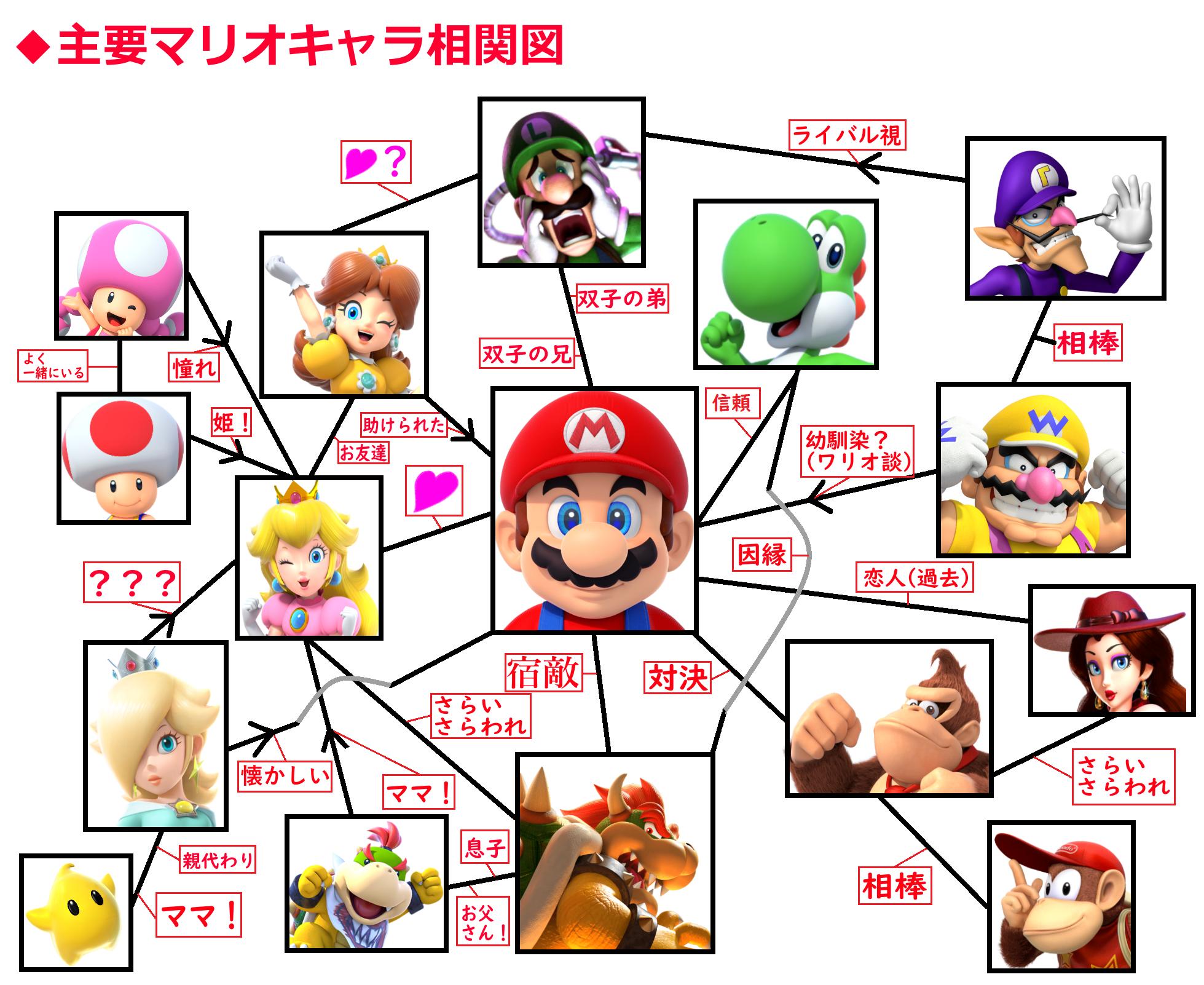 ロジー マリオファン マリオを詳しくない人用 主要マリオキャラの相関図 自作