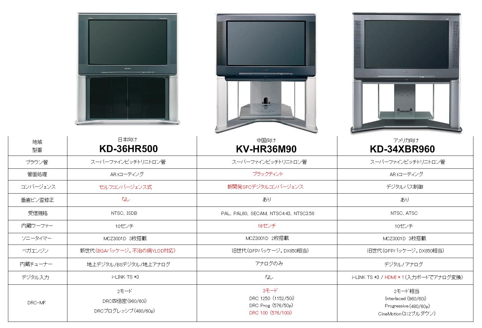 テレビ SONY WEGA KD-36HR500 SONY/ソニー□WEGA/KD-36HR500/スーパーファインピッチ□地デジ