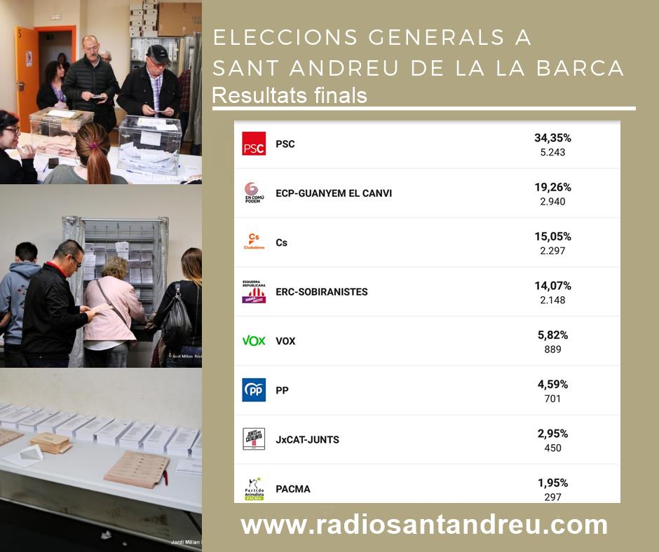 radiosantandreu's tweet photo. 🔴RÀDIO SANT ANDREU 98.0 FM INFORMA
RESULTATS FINALS  Sant Andreu de la Barca
El PSC aconsegueix ser el partit més votat a Sant Andreu de la Barca i el PSOE guanya les eleccions generals
https://t.co/MB0BjOytVb https://t.co/LUfZjCtTfG