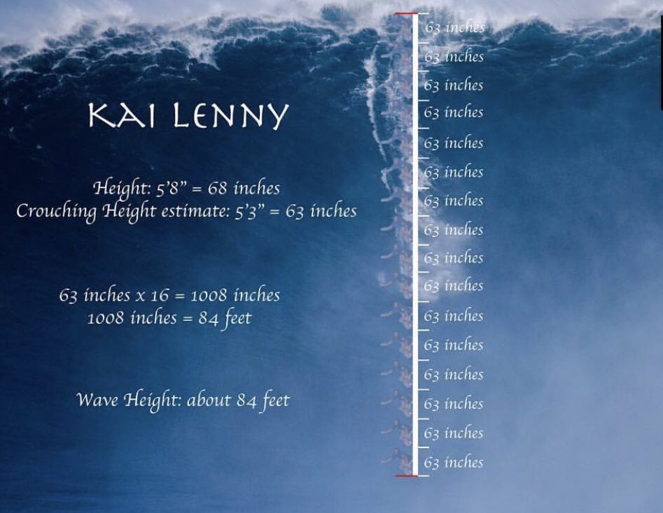 Kai Lenny (@kai_lenny) on Twitter photo This has to be one of the tallest wave I have ever ridden... so far
Mahalo <a href="/aaronlynton/">Aaron Lynton</a> for the shot and
measuring the wave.
I am 5’3” (63 inches) in a crouch and the wave is 16 times over head from top to bottom making the wave 84 feet.☠️💯 <a href="/wsl/">World Surf League</a> <a href="/wslbigwave/">wslbigwave</a> This has to be one of the tallest wave I have ever ridden... so far
Mahalo <a href="/aaronlynton/">Aaron Lynton</a> for the shot and
measuring the wave.
I am 5’3” (63 inches) in a crouch and the wave is 16 times over head from top to bottom making the wave 84 feet.☠️💯 <a href="/wsl/">World Surf League</a> <a href="/wslbigwave/">wslbigwave</a>