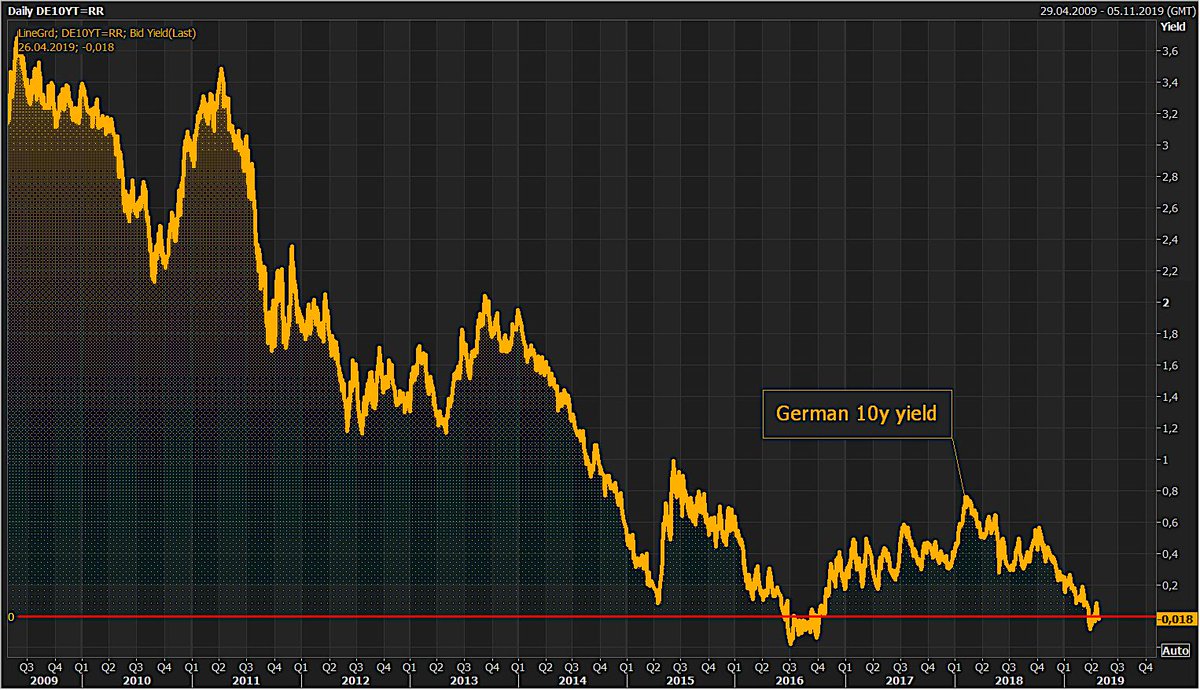 Schuldensuehner's tweet image. High Frequency Economics (HFE) expects 10y German Bund yields to remain negatively indefinitely, and by a growing margin: &quot;Negative Bund yields are a consequence of low inflation and short supply of paper in the market“