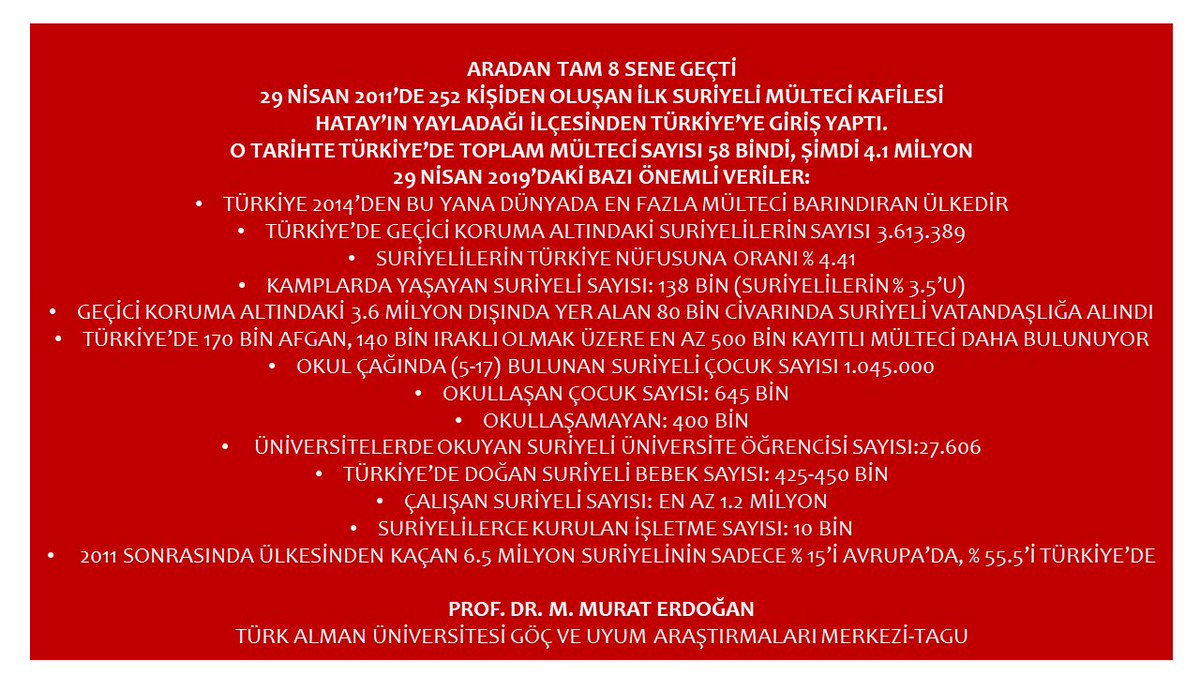 8 YILIN MUHASEBESİ:
SURİYELİLERİN TÜRKİYE GELİŞİNİN TAM 8 YILI TAMAMLANDI. 
29 NİSAN 2011'DE TÜRKİYE'YE 252 KİŞİ İLE GİRİŞ YAPAN SURİYELİLERİN SAYISI 3.7 MİLYONU AŞTI
TÜRK TOPLUMU, ARTAN KAYGILARINA RAĞMEN OLAĞANÜSTÜ BİR DAYANIŞMA, DAYANIKLILIK VE TOPLUMSAL KABUL ÖRNEĞİ GÖSTERDİ