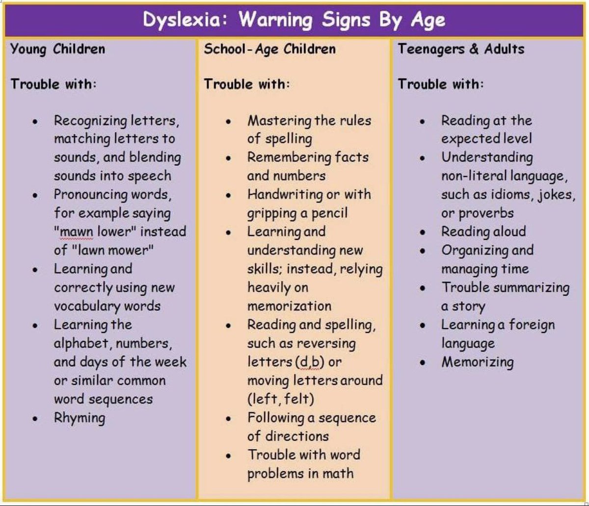 🤔So why do “we” often wait until a child is really struggling and below grade level (2nd-3rd grade) to diagnose/recognize Dyslexia in so many children when there are indicators prior to entering kindergarten? #Dyslexia #earlyintervention #educhat #literacy
