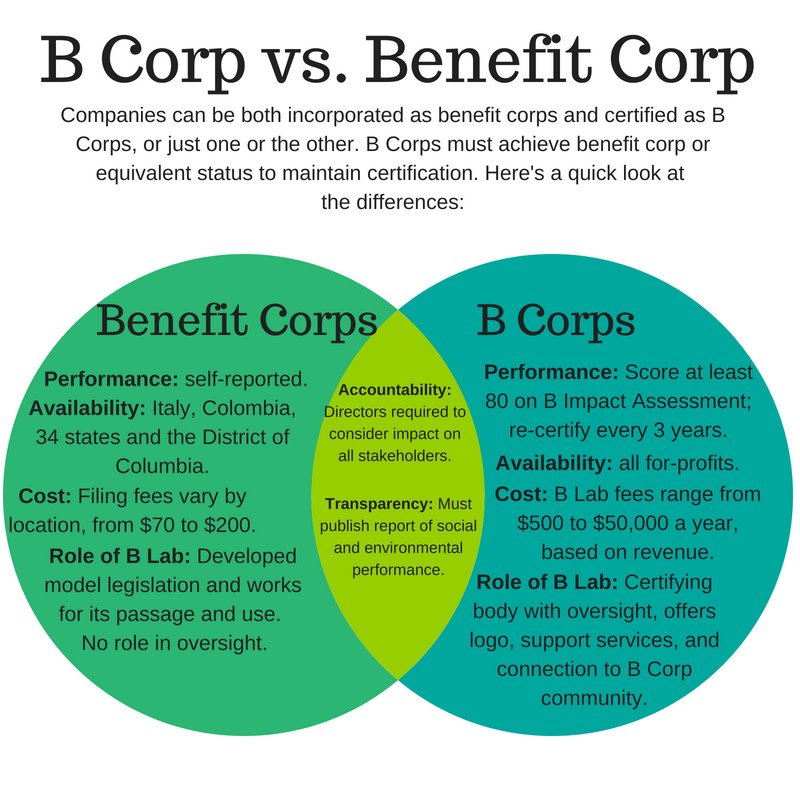 We know it can be confusing to articulate the differences between Certified #BCorps and legal #benefitcorps. So, we made this to help. Learn more: bit.ly/2OV6Bud.
