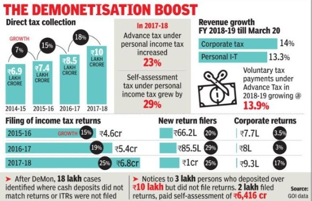 vharitha17's tweet photo. Direct tax collection up since demonetisation. 2016-17, year of demonetisation saw a growth of 29% of new income tax filers. Apart from this, 3 lakh shell companies through wich money used to be shiphoned were deregistered. #DemonetisationSuccess
https://t.co/Si1fP5Lo1r https://t.co/NcyLHt2nLJ