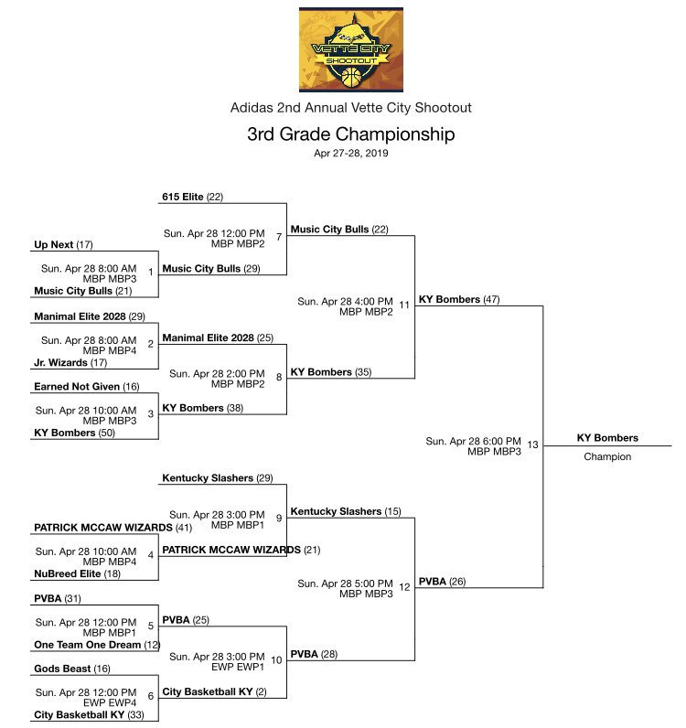 KYSlashers's tweet photo. Great weekend for the Slashers! Proud of the 3rd Graders! Kids have improved so much! We had a chance to make the finals but faced a strong #PVBA program. https://t.co/w2F3Qr9zPv