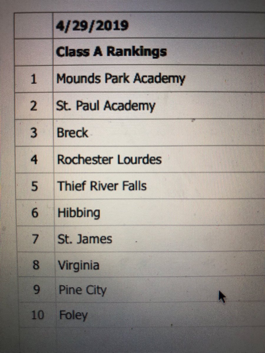 This weeks Team Rankings in Minnesota via the ⁦<a href="/mshsca/">MSHSCA</a>⁩  <a href="/Edinatennis/">Edina Boys' Tennis</a> leads Class AA and ⁦@MPAPanthers⁩ leads Class A