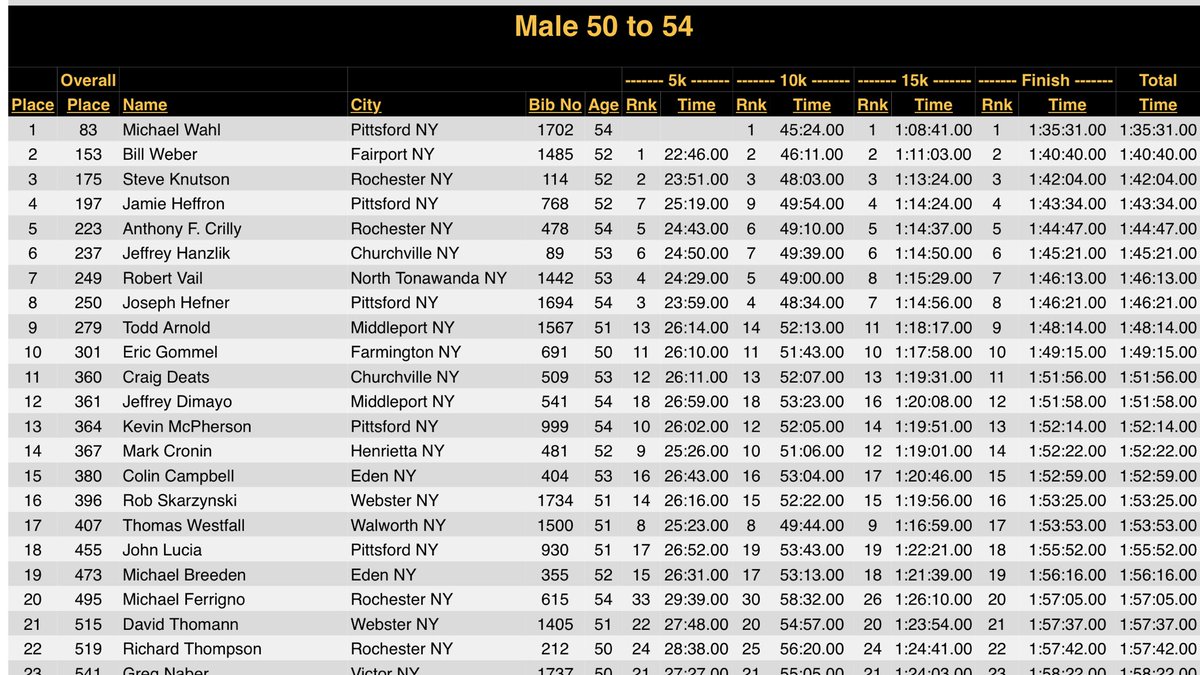 Congrats to our own Mendon XC Modified Coach @wahlmich on CRUSHING the <a href="/FlowerCityHalf/">FlowerCityChallenge</a> today! <a href="/PCSDAthletics/">Pittsford Athletics</a>