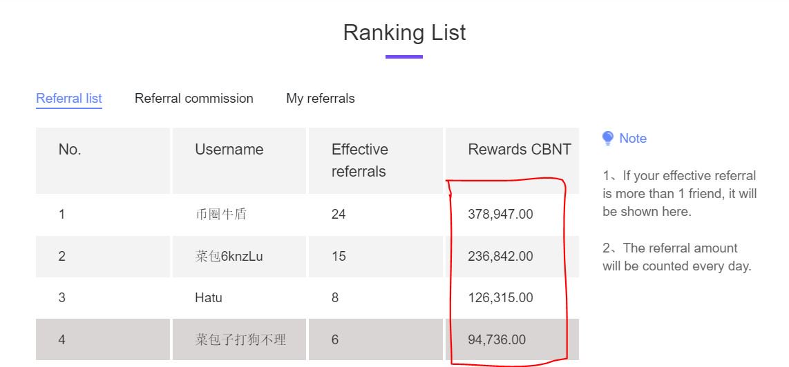 CbntOfficial's tweet photo. Don't miss out on the #CBNT referral campaign. Just a LIMITED time left you can #refer for CRAZY LARGE amounts of #CBNT. Refer, Pass KYC, and mine to qualify! Limited Time Only

#steem #steemit #medium #airdrop #bounty 

https://t.co/qJLg1DvJnV https://t.co/Nm8KwnfhiM