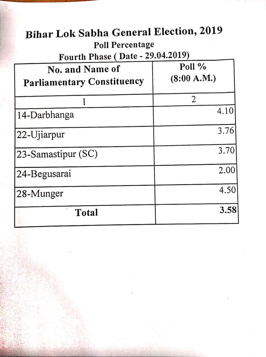 Polling percentage at 8 am Darbhanga- 4.10 Ujiarpur- 3.76 Samastipur- 3.70  Begusarai- 2 Munger- 4.5 Total - 3.58