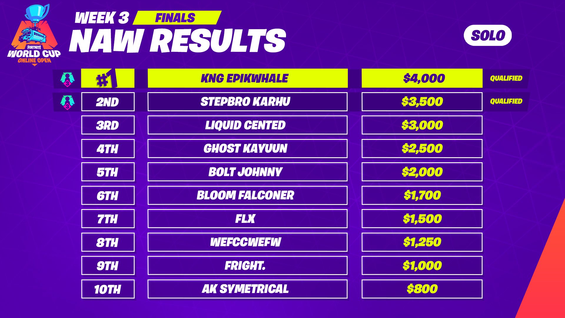 Средний возраст игроков в фортнайт. Как участвовать в турнире в фортнайте. Как участвовать в турнире в фортнайте. Фортнайт трио. Как участвовать в турнире в фортнайте.