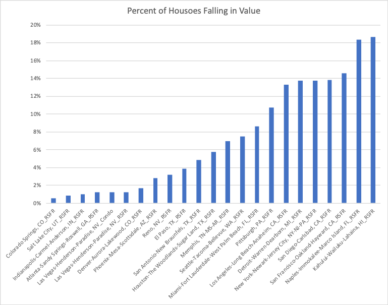rcwhalen's tweet photo. Here's a little sneak peek of the next issue of https://t.co/jYYqVrq9bK Latest from #WeissAnalytics shows home price declines accelerating in some of the most desirable areas.... @jonathanmiller @TheSamKhater @mflemingecon @MortgageLaurie @GinnieMaeGov @FHFA @DianaOlick 🤨 https://t.co/2tdh3Hb9cS