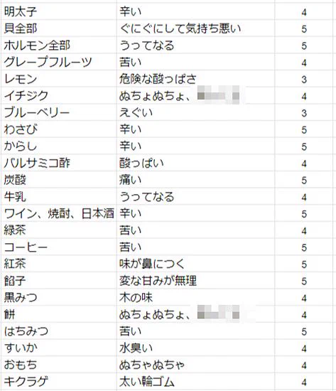食べ物の好き嫌いが多すぎるのでリスト作って共有してますwww