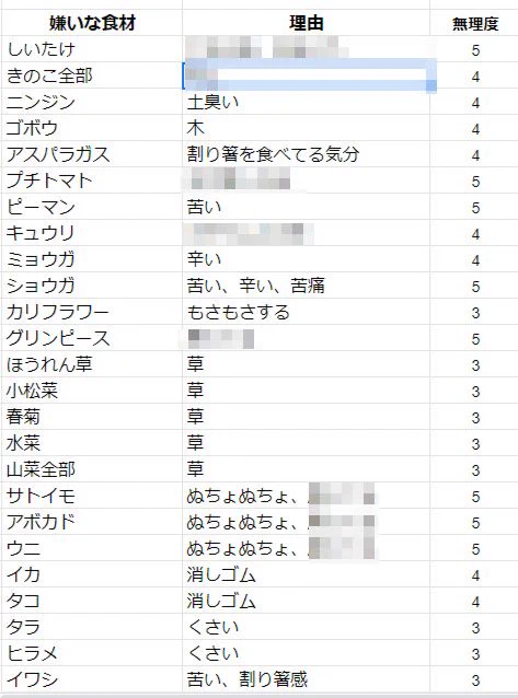 食べ物の好き嫌いが多すぎるのでリスト作って共有してますwww