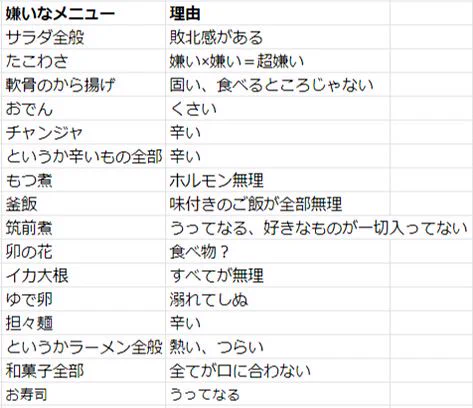 食べ物の好き嫌いが多すぎるのでリスト作って共有してますwww