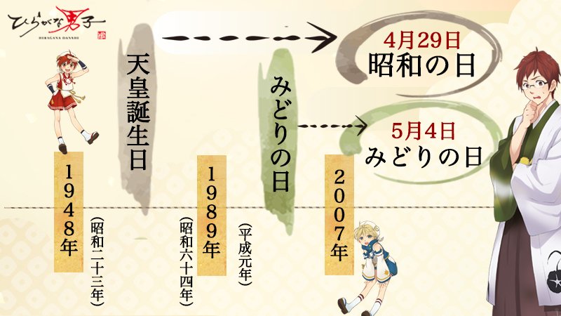 明日で平成も最後ですが、
今日は #昭和の日 。
昭和の日の前はみどりの日と呼ばれていて、
そのまた昔は天皇誕生日だった昭和の日。
昭和の日について
平成の最後に振り返ってみよう(☝︎ ՞ਊ ՞)☝︎
 #ひらがな男子