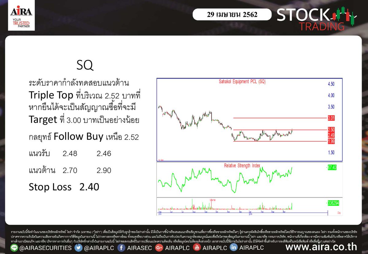 AIRAPLC's tweet image. เทคนิค (29.04.62)
• SET50 1104 ยืนไม่ได้ให้ Short ยืนเหนือ 1107 ได้ให้ Long
• SET ENERGY ระมัดระวังการพักฐานสั้นๆ
• BRENT SPOT ระมัดระวังการพักฐานสั้นๆ
• IVL Short Against Port หากหลุด 45.00 บาทลงไป
ฉบับเต็มคลิก bit.ly/2DBDicg
#SET50 #SETENERGY #BRENTSPOT #IVL #top