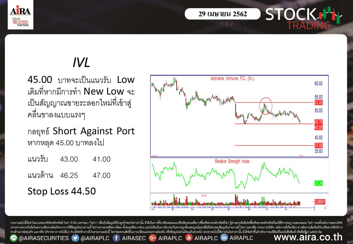 AIRAPLC's tweet image. เทคนิค (29.04.62)
• SET50 1104 ยืนไม่ได้ให้ Short ยืนเหนือ 1107 ได้ให้ Long
• SET ENERGY ระมัดระวังการพักฐานสั้นๆ
• BRENT SPOT ระมัดระวังการพักฐานสั้นๆ
• IVL Short Against Port หากหลุด 45.00 บาทลงไป
ฉบับเต็มคลิก bit.ly/2DBDicg
#SET50 #SETENERGY #BRENTSPOT #IVL #top